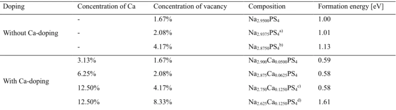 Table 1. Calculated vacancy formation energy for Na 3 PS 4  without and with Ca-doping