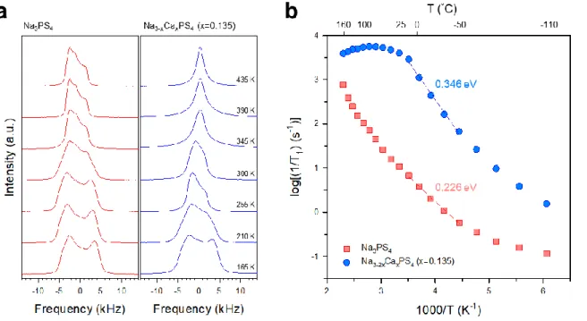 Figure 4. Results of  23 Na static NMR for t-Na 3 PS 4  and Ca-doped cubic Na 3 PS 4  (Na 2.730 Ca 0.135 PS 4 )