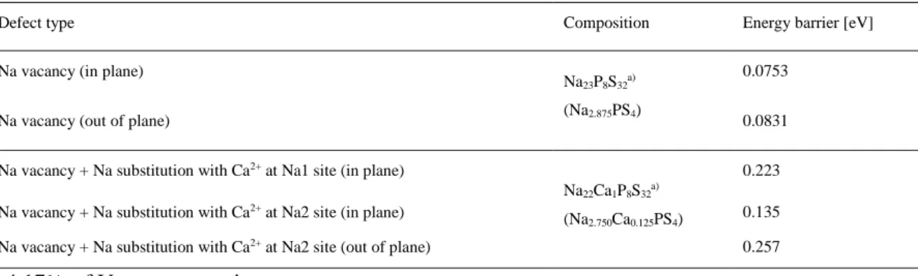 Table 2. Calculated Na vacancy (V Na ) energy barriers for Na 3 PS 4  without and with Ca-doping