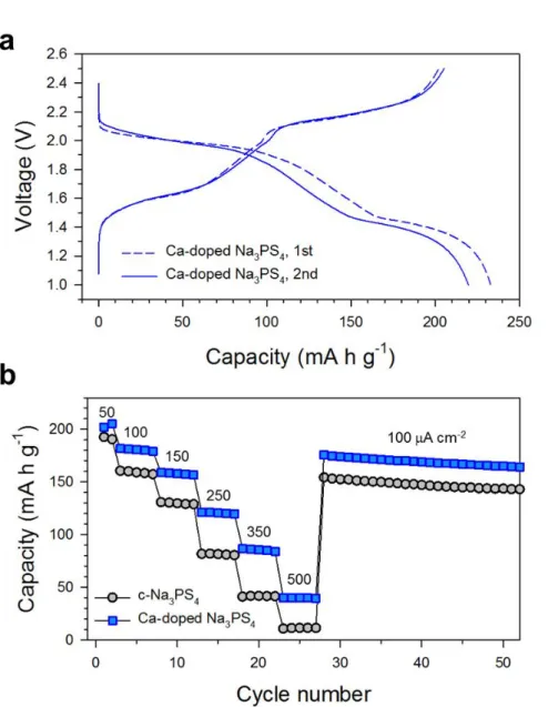 Figure 7. Electrochemical performance of TiS 2 /Na-Sn ASNBs using c-Na 3 PS 4  and Ca-doped Na 3 PS 4