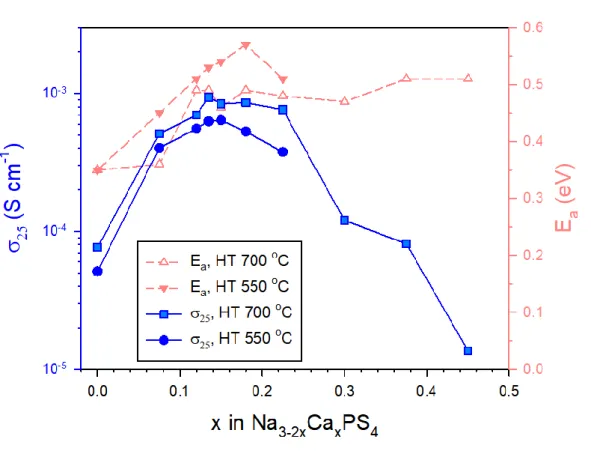 Figure S5. Conductivities and activation energies at 25  o C for Na 3-2x Ca x PS 4  prepared at 700  o C and  550  o C