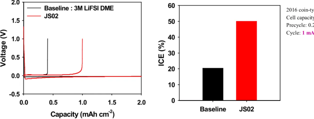 Figure 1.3. Initial coulombic efficiency data after the pre-cycle