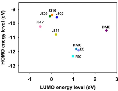 Figure 1.2. HOMO and LUMO levels of electrolyte additive candidates