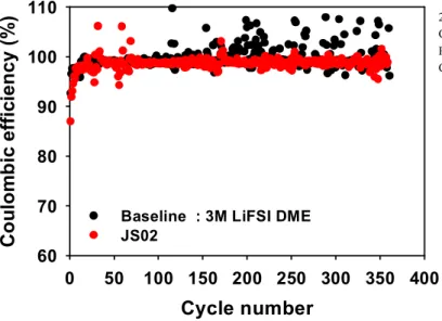 Figure 1.4. Li/Cu cell cycle life test of JS02 added electrolyte