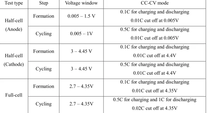 Table 3. 1. Battery testing protocols for the half-cell and the full-cell.
