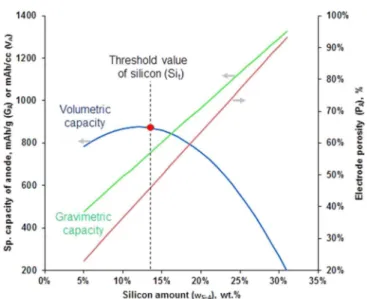 Figure 1. 4. The relationship between Si amount in the anode and the specific volumetric capacity,  where  the  electrode  includes  5  wt%  of  binder  and  no  conductive  materials