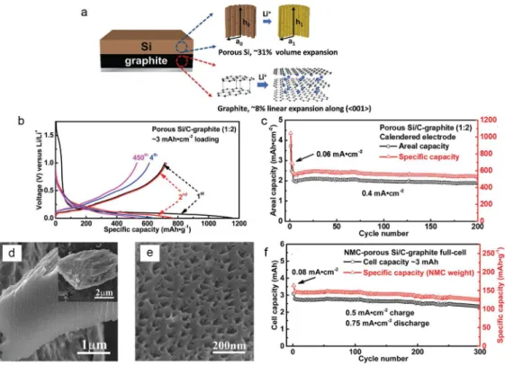 Figure 1. 8.  Porous Si for graphite-blended Si anode. a) Schematic design of porous Si/C-graphite  electrode