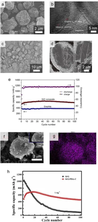 Figure  1.  13.  Graphite/Si  composites  fabricated  by  spray  drying.  a),  b) SEM  and TEM  image  of  graphite/Si@reGO  composite