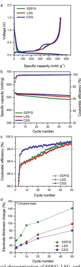 Figure 1. 21. Electrochemical characterization of SSP/G, LSG, and CSG. a) Voltage profiles at the  first cycle measured at 0.1 C
