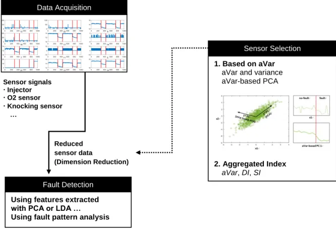 Figure I-3 A framework for fault detection using sensor selection methods 