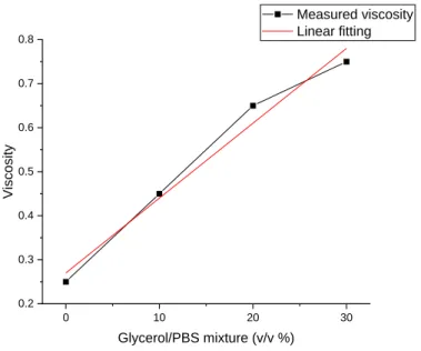 Figure 3.2 Viscosity change of Glycerol/PBS buffer mixture depend on mixture concentration