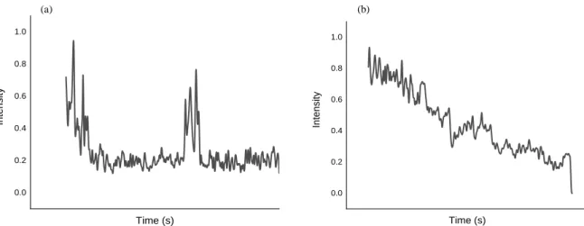 Figure  4.2  (a)  is  showing  typical  single  eGFP  molecule  FCS  signal.  (b)is  showing  aggregated  molecules signal