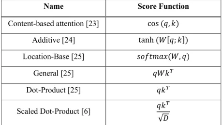 Table 1. Type of score function. 