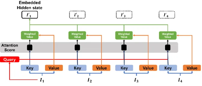 Figure 4. Self-attention mechanism for embedding information of  𝑰 𝟏   into  𝑰 𝟏 ′  . 