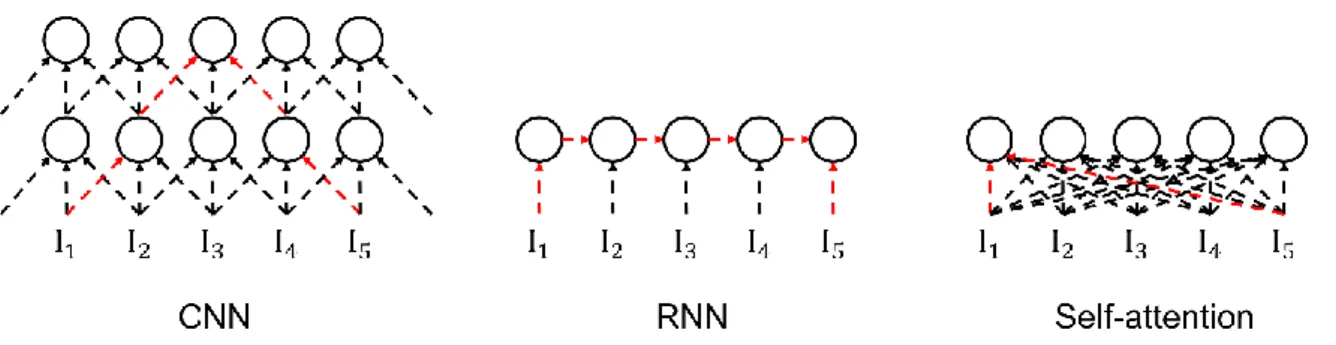 Figure 5. maximum path length of CNN, RNN, and self-attention mechanism. 
