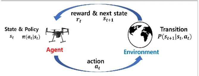 Figure 9. Reinforcement learning process. 