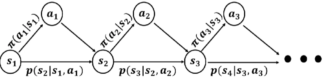 Figure 8. Markov decision process. 