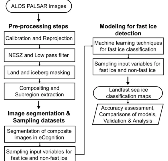 Figure 3. 1. Data process flow chart of the proposed approach in this study.