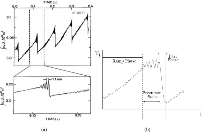 Figure 1.5 (a) The periodic behavior of electron density at JET tokamak, and (b) the ion temperature  description of sawtooth plasma [14]