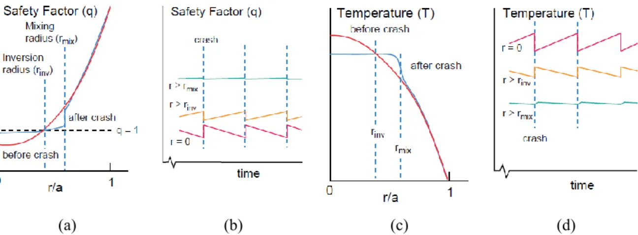 Figure 1.6 The comparison of safety factor and temperature distribution at before crash and after  crash