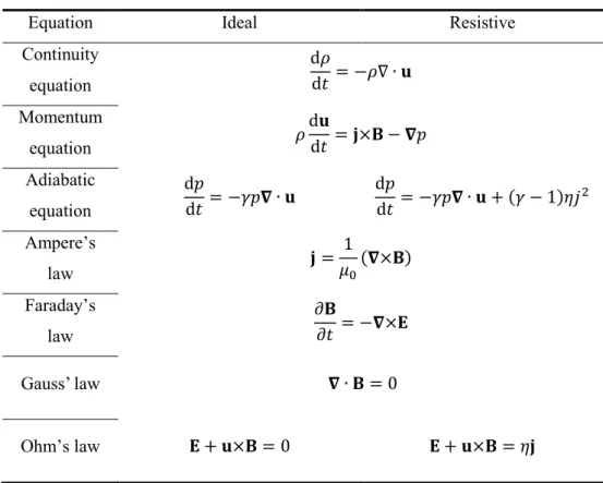 Table 2.1 The MHD equations 