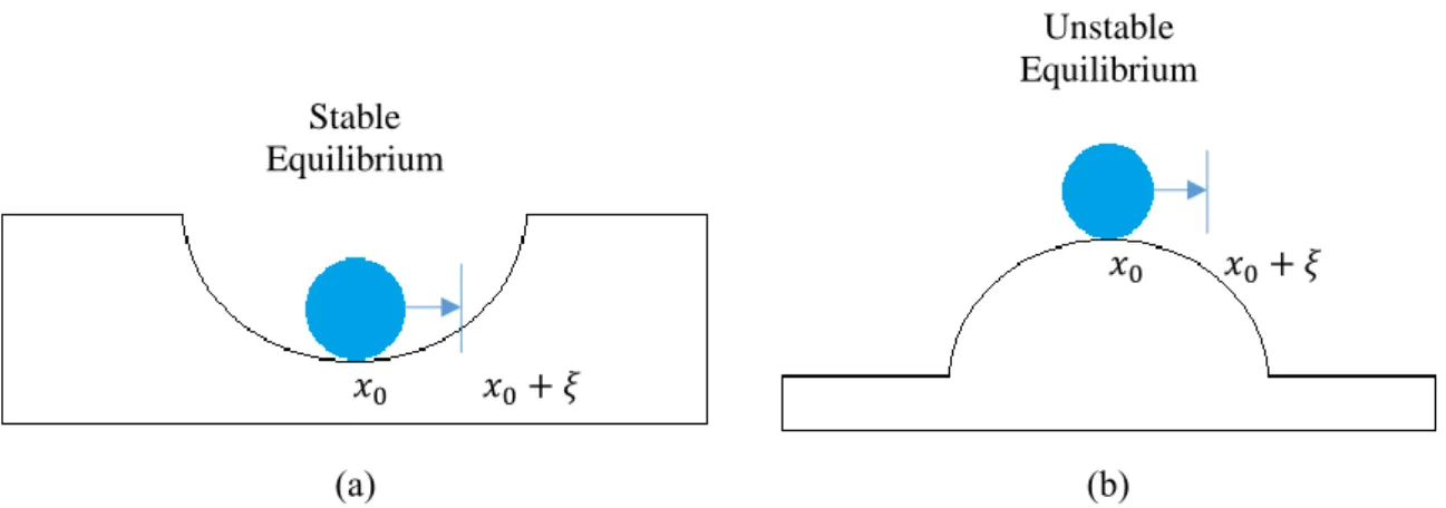 Figure 2.4 The basic idea of MHD stability. (a) Stable equilibrium, (b) unstable equilibrium