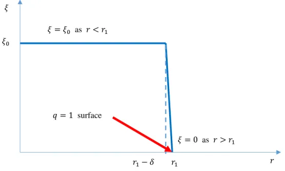 Figure 2.5 The displacement distribution,  𝜉(𝑟), based on Kadomtsev’s model. 