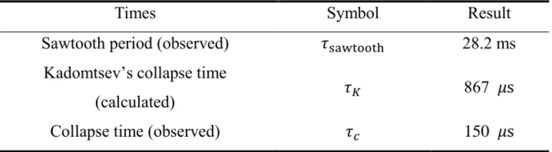 Table 4.1 Sawtooth period, and collapse times. 
