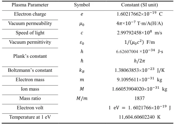 Table A.1 Plasma parameters 
