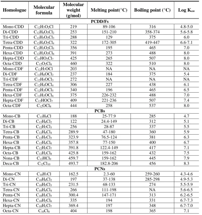 Table 1. Physical and chemical properties of PCDD/Fs, PCBs, and PCNs.  