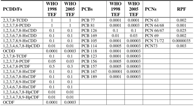 Table 2. Toxic equivalency factors (TEFs) of PCDD/Fs and PCBs, and relative potency factors  (RPFs) of PCNs