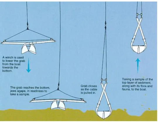 Figure 7. Operation procedure of Van Veen grab sampler (source: 