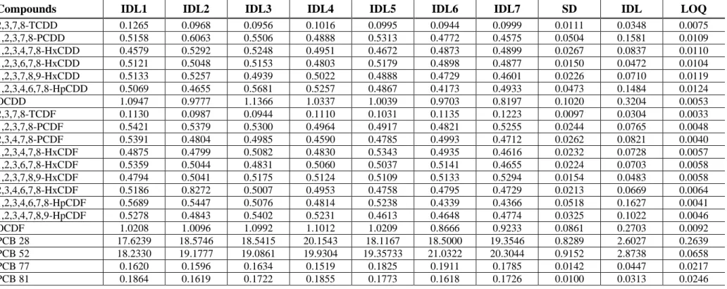 Table 5. The results of instrumental detection limits (IDLs) and limit of quantification (LOQ) for PCDD/Fs, PCBs, and PCNs (unit: pg/g)