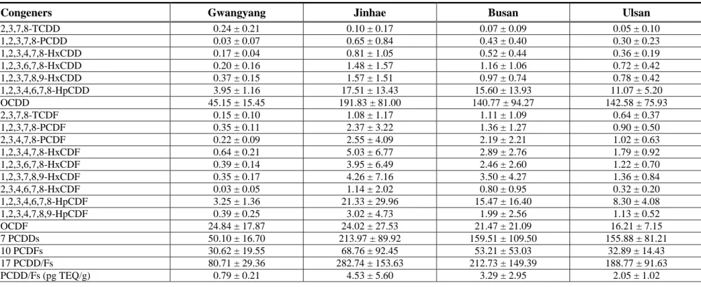 Table 6. Concentrations of PCDD/Fs in sediment samples obtained from the four bays (unit: pg/g)