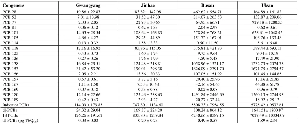 Table 8. Concentrations of PCBs in sediment samples obtained from the four bays (unit: pg/g)
