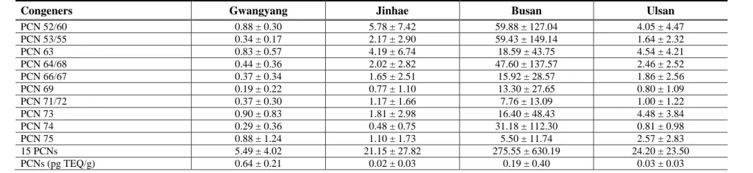 Table 10. Concentrations of PCNs in sediment samples obtained from the four bays (unit: pg/g)