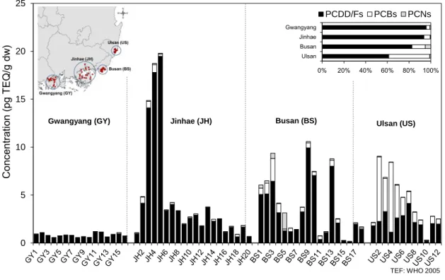 Figure 24. TEQ concentrations of PCDD/Fs, PCBs, and PCNs in the four bays 