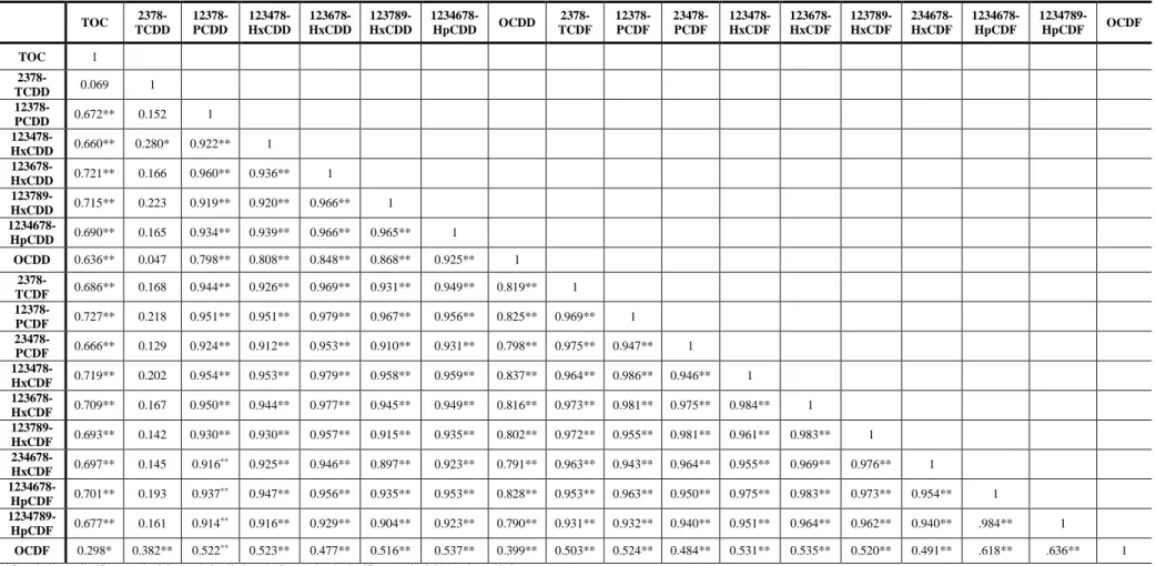 Table 12. Spearman correlation analysis between the PCDD/F concentrations and TOC. 