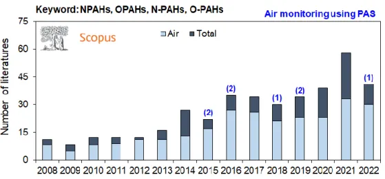 Figure 1. The number literature of studies on NPAHs and OPAHs yearly. 