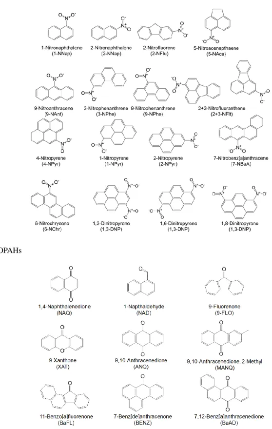 Figure 2. Chemical structures and name of the investigated target compounds of (a) PAHs, (b)  NPAHs, and (c) OPAHs.