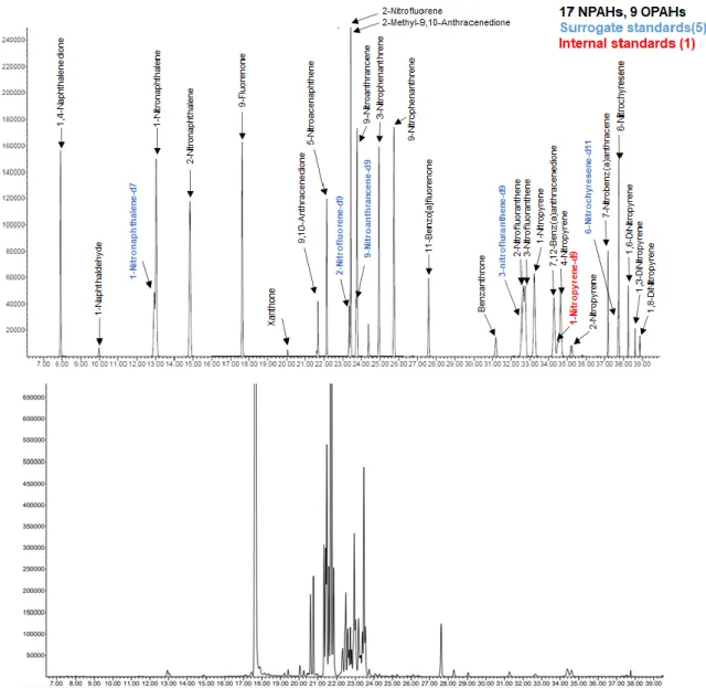 Figure S1. Chromatograms of calibration standard and real sample.   