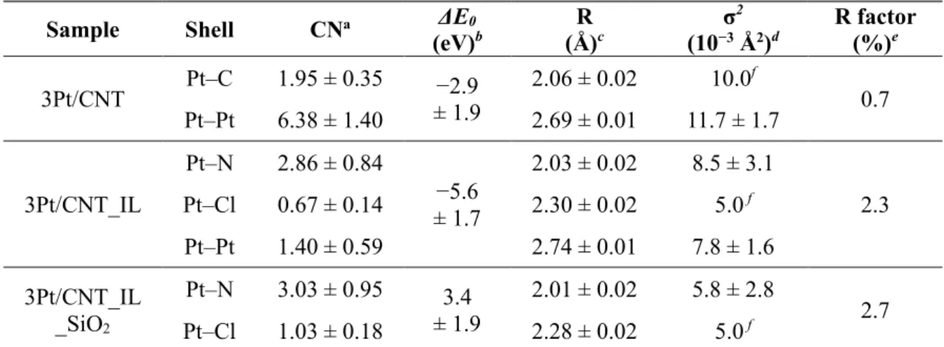 Table 3.1. Fitting parameters for Pt L 3 -edge k 3 -weighted EXAFS spectra of 3Pt/CNT, 3Pt/CNT_IL, and  3Pt/CNT_IL_SiO 2 