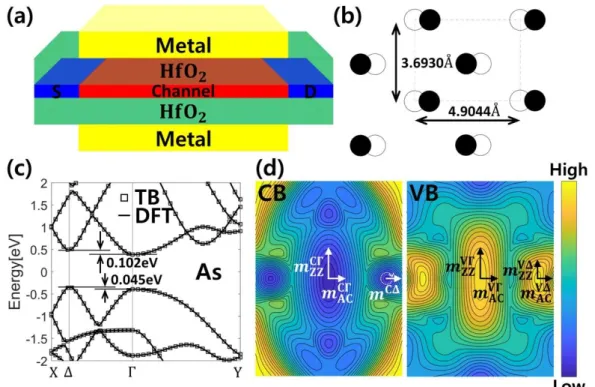 Figure 1. (a) Device configuration of DG monolayer black arsenic MOSFETs with the HfO 2  gate oxide thickness T OX  = 3 nm  and the channel length L G  ≈ 10 nm