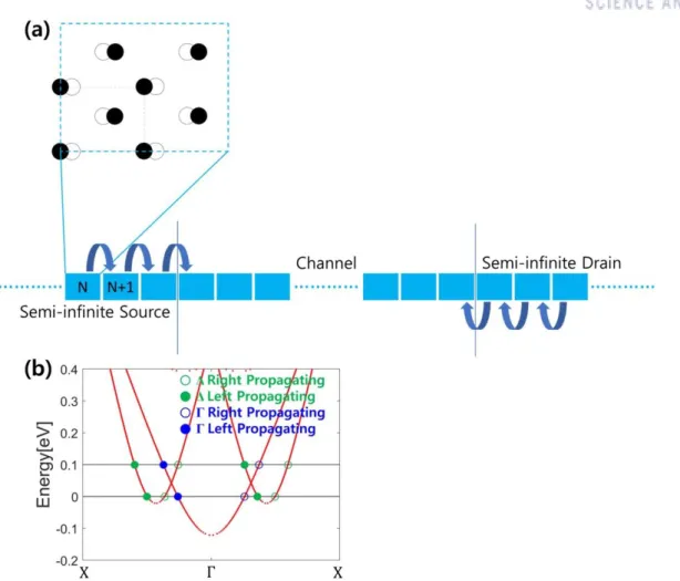 Figure 2. (a) A unit cell (transport unit cell) used in transport calculations of monolayer black arsenic MOSFETs directed in  the armchair direction and schematic representation of  modes propagation in the device