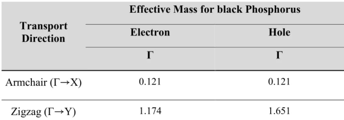 Table 2. Electron and hole effective masses of monolayer black phosphorus in Γ valley in the armchair (Γ→X) and zigzag  (Γ→Y) directions 