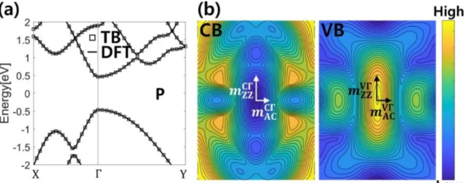 Figure  3.  (a)  Band  structures  of  monolayer  black  phosphorus.  (b)  Energy  contour  plots  of  the  CBM  and  the  VBM  for  monolayer black phosphorus