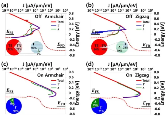 Figure 5. CB edge profiles along with the corresponding energy and current density transmitted from each valley for the 10  nm gate length monolayer black arsenic n-MOSFETs at the off-state in the (a) armchair and (b) zigzag directions and at the  on-state