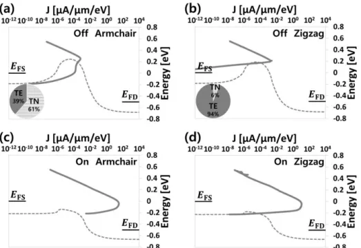Figure 6. CB edge profiles along with the corresponding energy resolved current densities for the 10 nm gate length monolayer  black  phosphorus  n-MOSFETs  at  the  off-state  in  the  (a)  armchair  and  (b)  zigzag  directions  and  at  the  on-state  i