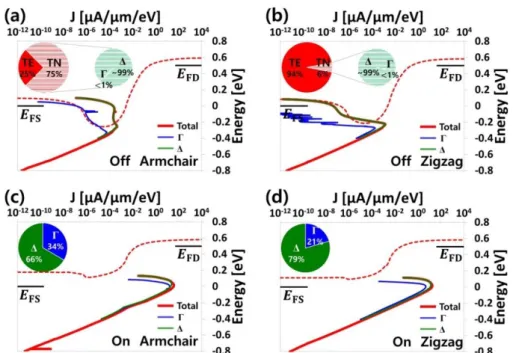 Figure 8. VB edge profiles along with the corresponding energy and current density transmitted from each valley for the 10  nm gate length monolayer black arsenic p-MOSFETs at the off-state in the (a) armchair and (b) zigzag directions and at the  on-state
