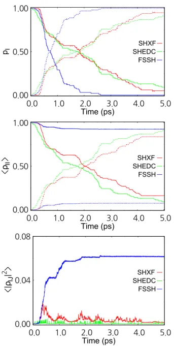 Figure 5: Averaged electronic populations, p l and ⟨ρ ll ⟩, and coherences, ⟨|ρ lm | 2 ⟩ from FSSH, SHEDC, and SHXF simulations for the molecular motor system